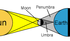 solar eclips dia